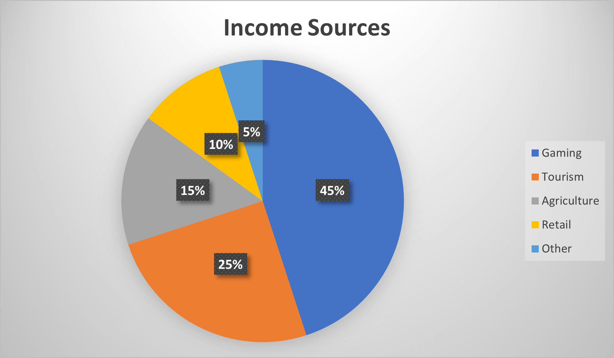 seminole tribe income sources