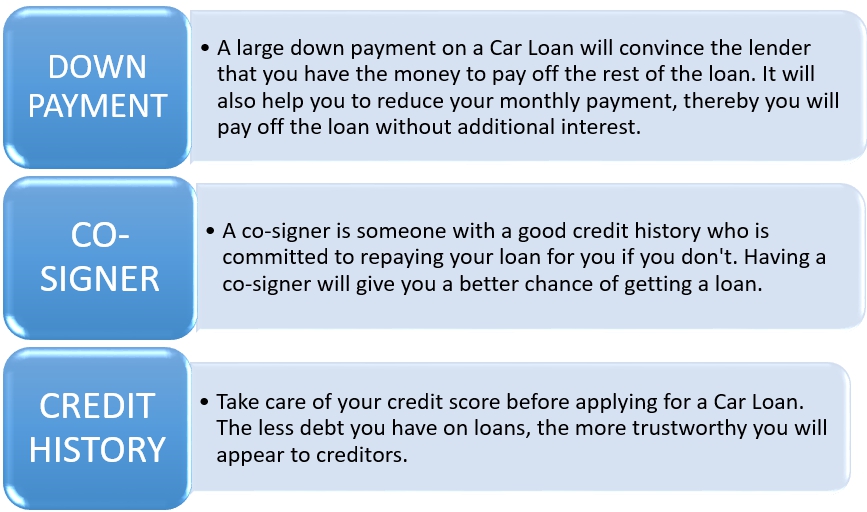 Car Loans auto loan rates