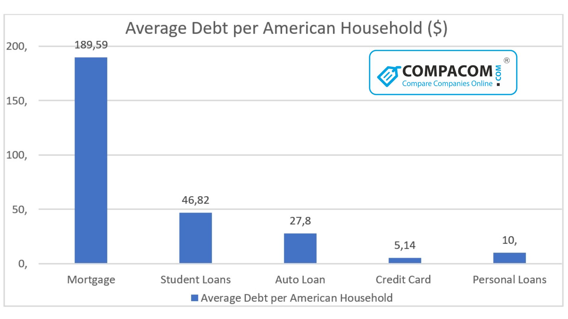 average debt per household