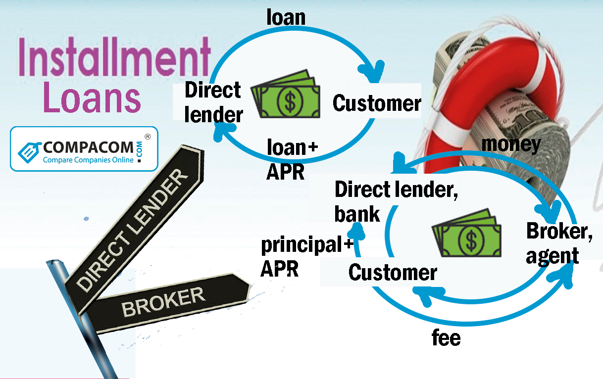 direct lender loans no credit check