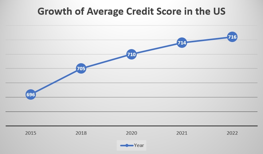 average credit score
