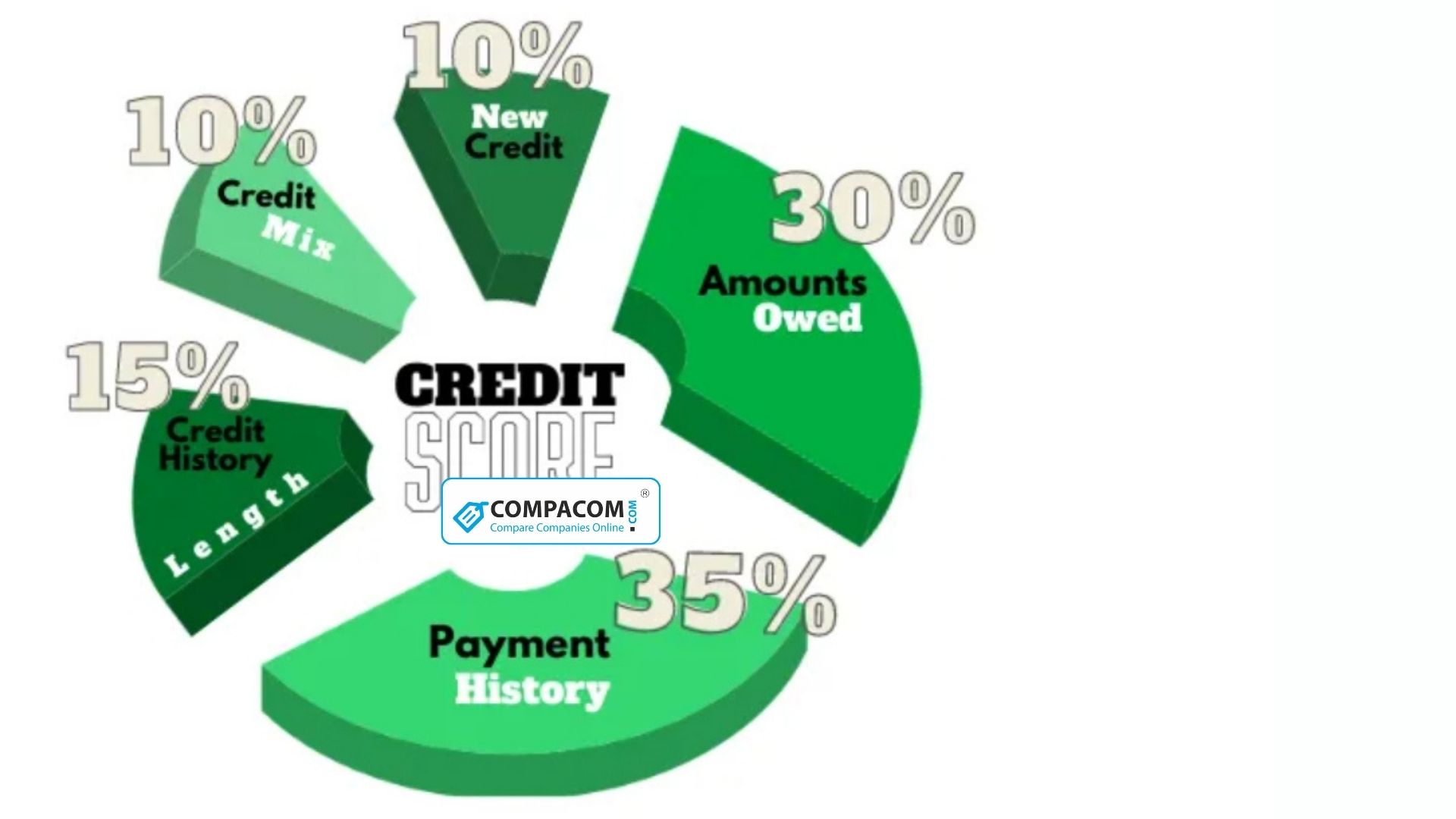 steps to perfect credit score