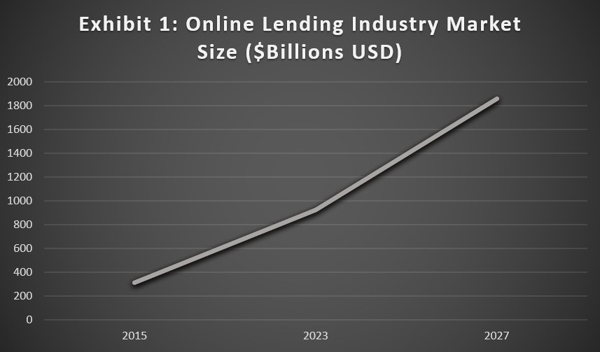 online lending market size