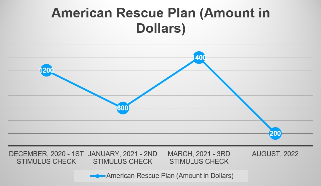 check out how American rescue plan has been changing within the years of 2020- 2022
