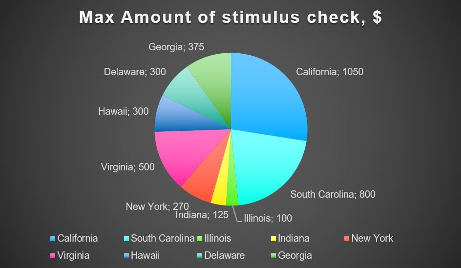 stimulus checks in october 2022 will be granted by 18 states of the USA. Check out the amounts and conditions.