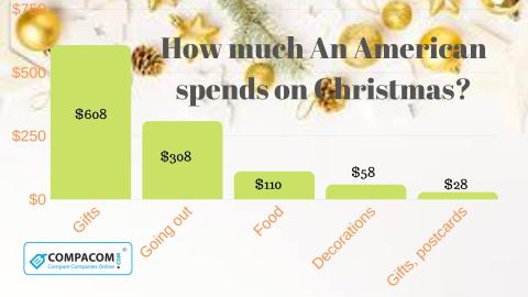 Cost of Christmas