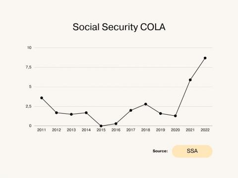 Social Security COLA increase
