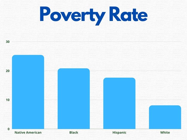 native american tribes poverty rates
